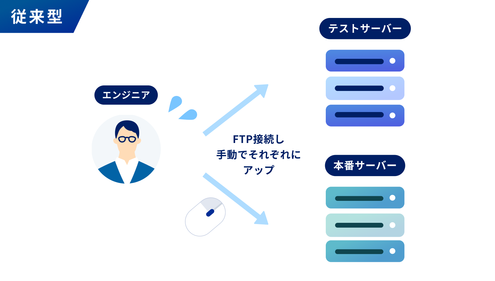 FTPを使った従来型のアップロードを説明した画像です。