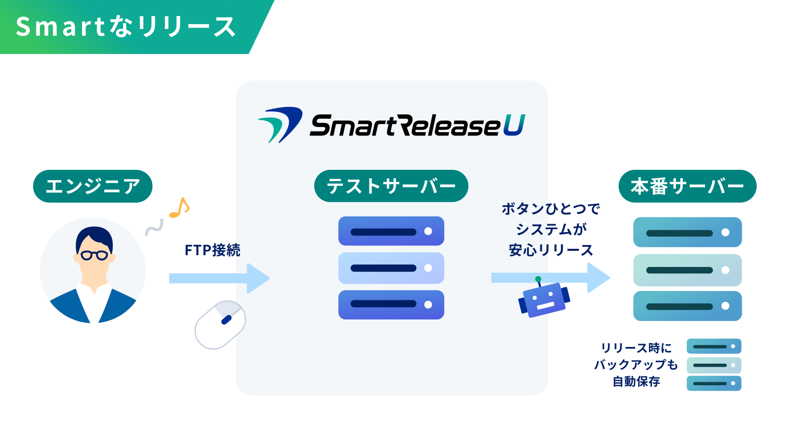 SmartRelease Uを利用したアップロード作業を表した図です。