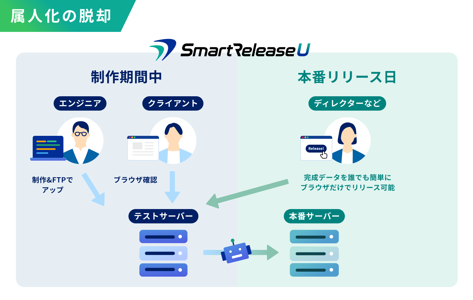 Web制作の現場において属人化脱却のための、SmartRelease Uを用いたフローです。